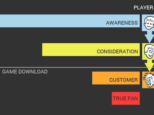 A diagram that shows the marketing funnel: first awareness, then consideration, followed by customer and, finally, true fan.